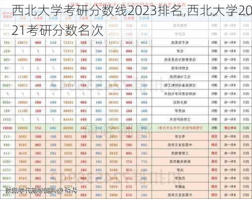 西北大学考研分数线2023排名,西北大学2021考研分数名次