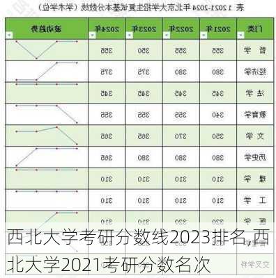 西北大学考研分数线2023排名,西北大学2021考研分数名次