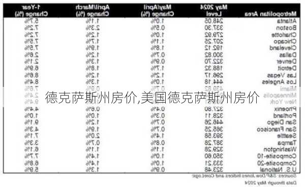 德克萨斯州房价,美国德克萨斯州房价