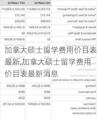 加拿大硕士留学费用价目表最新,加拿大硕士留学费用价目表最新消息
