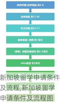 新加坡留学申请条件及流程,新加坡留学申请条件及流程图