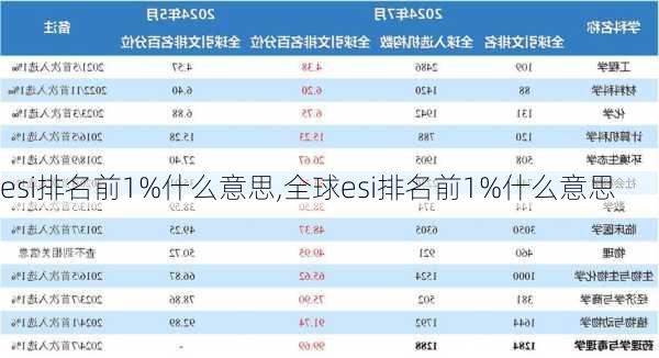 esi排名前1%什么意思,全球esi排名前1%什么意思