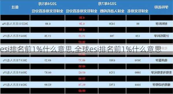 esi排名前1%什么意思,全球esi排名前1%什么意思