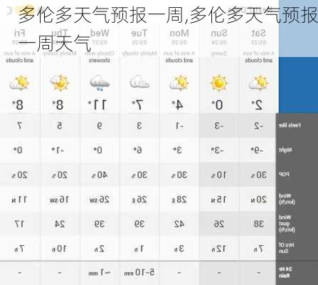 多伦多天气预报一周,多伦多天气预报一周天气