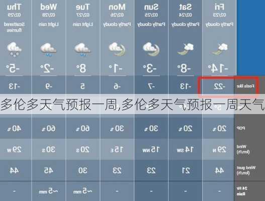 多伦多天气预报一周,多伦多天气预报一周天气