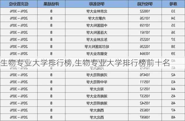 生物专业大学排行榜,生物专业大学排行榜前十名