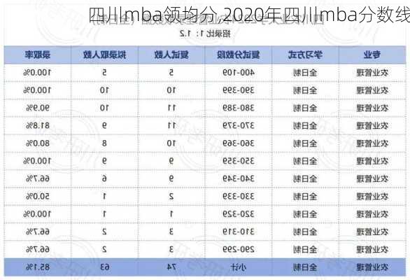 四川mba领均分,2020年四川mba分数线