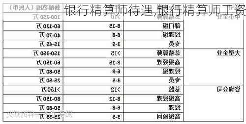 银行精算师待遇,银行精算师工资