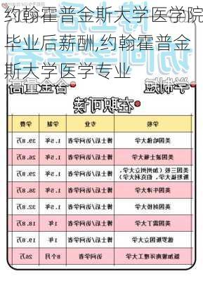 约翰霍普金斯大学医学院毕业后薪酬,约翰霍普金斯大学医学专业