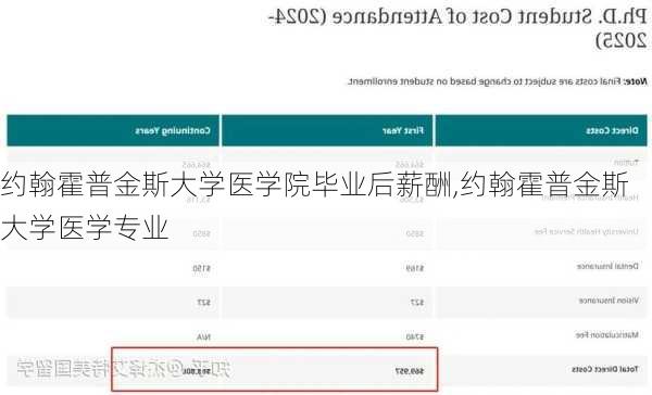 约翰霍普金斯大学医学院毕业后薪酬,约翰霍普金斯大学医学专业