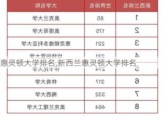 惠灵顿大学排名,新西兰惠灵顿大学排名