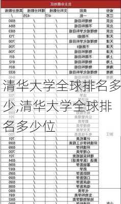 清华大学全球排名多少,清华大学全球排名多少位