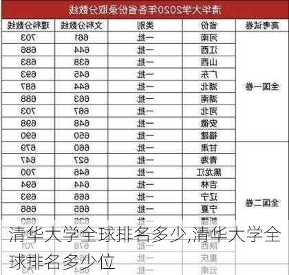 清华大学全球排名多少,清华大学全球排名多少位