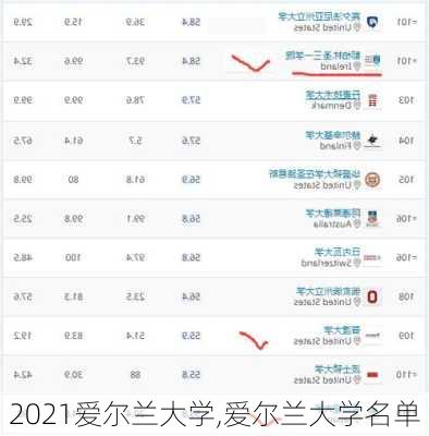 2021爱尔兰大学,爱尔兰大学名单