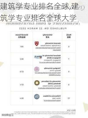 建筑学专业排名全球,建筑学专业排名全球大学