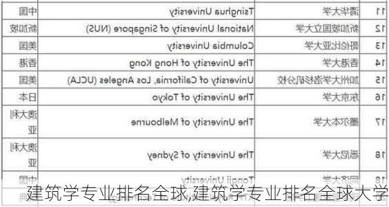 建筑学专业排名全球,建筑学专业排名全球大学