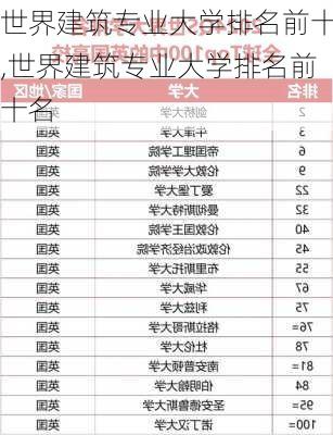 世界建筑专业大学排名前十,世界建筑专业大学排名前十名