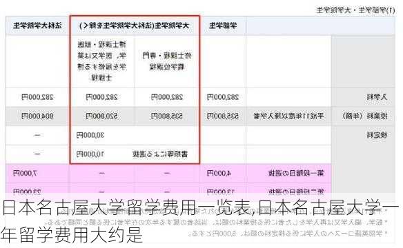 日本名古屋大学留学费用一览表,日本名古屋大学一年留学费用大约是