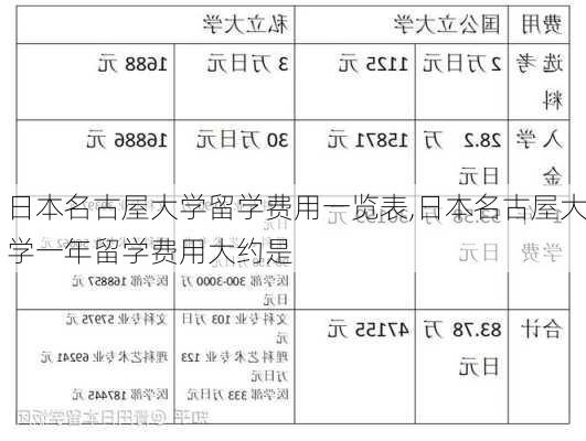 日本名古屋大学留学费用一览表,日本名古屋大学一年留学费用大约是