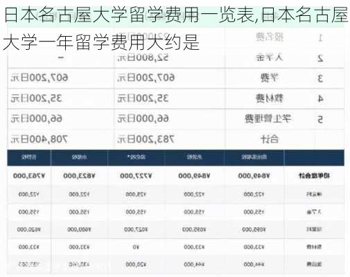 日本名古屋大学留学费用一览表,日本名古屋大学一年留学费用大约是