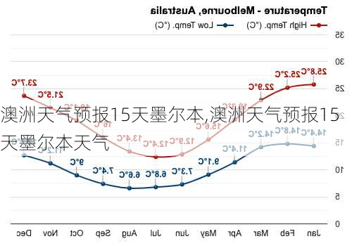 澳洲天气预报15天墨尔本,澳洲天气预报15天墨尔本天气