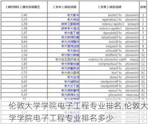 伦敦大学学院电子工程专业排名,伦敦大学学院电子工程专业排名多少