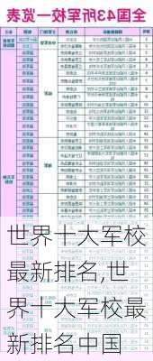 世界十大军校最新排名,世界十大军校最新排名中国