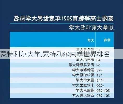 蒙特利尔大学,蒙特利尔大学世界排名