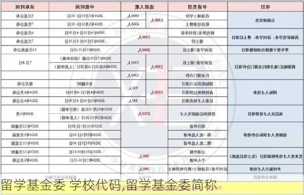 留学基金委 学校代码,留学基金委简称