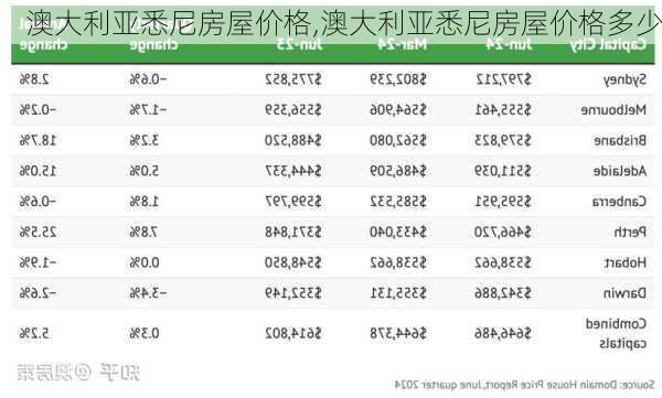 澳大利亚悉尼房屋价格,澳大利亚悉尼房屋价格多少