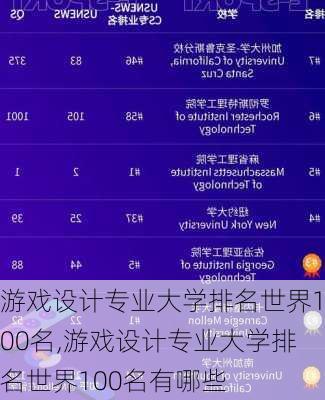 游戏设计专业大学排名世界100名,游戏设计专业大学排名世界100名有哪些