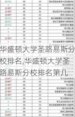 华盛顿大学圣路易斯分校排名,华盛顿大学圣路易斯分校排名第几