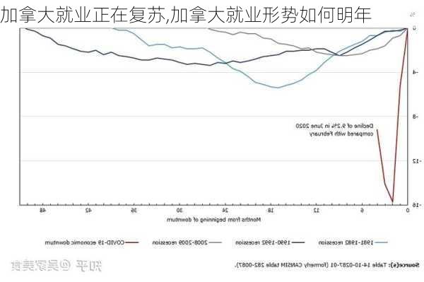 加拿大就业正在复苏,加拿大就业形势如何明年