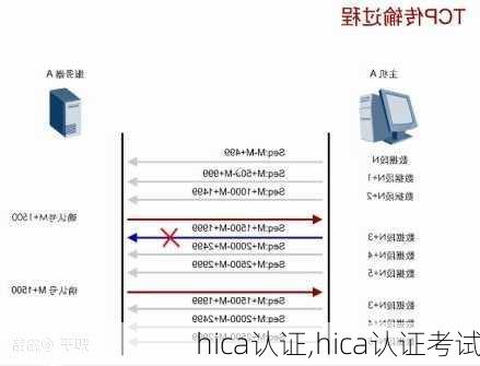 hica认证,hica认证考试