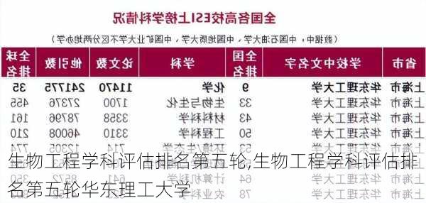 生物工程学科评估排名第五轮,生物工程学科评估排名第五轮华东理工大学