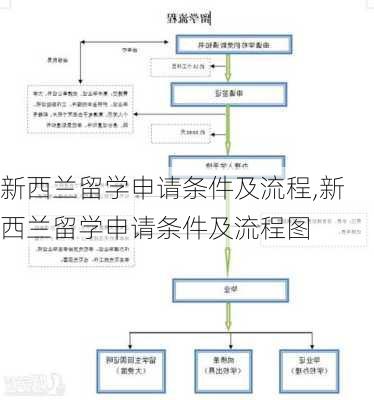 新西兰留学申请条件及流程,新西兰留学申请条件及流程图