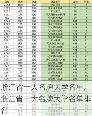 浙江省十大名牌大学名单,浙江省十大名牌大学名单排名