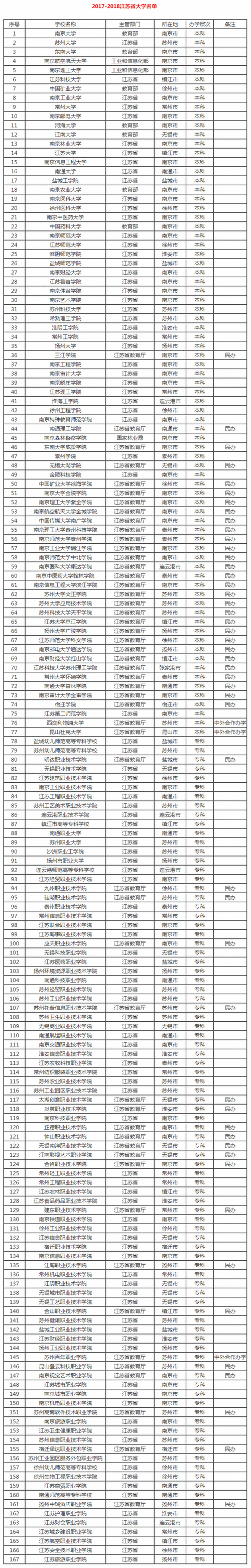 江苏高等院校有哪些,江苏高等院校有哪些学校