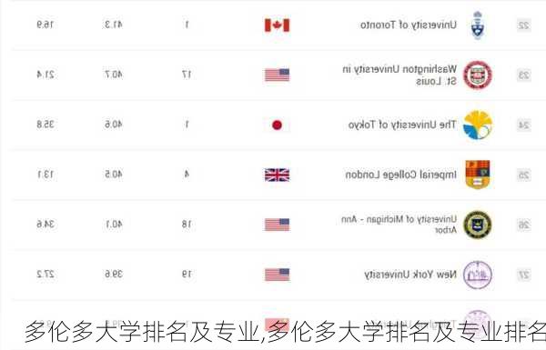 多伦多大学排名及专业,多伦多大学排名及专业排名