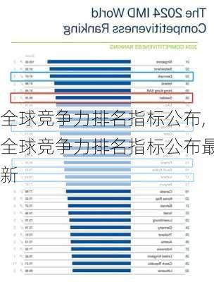 全球竞争力排名指标公布,全球竞争力排名指标公布最新