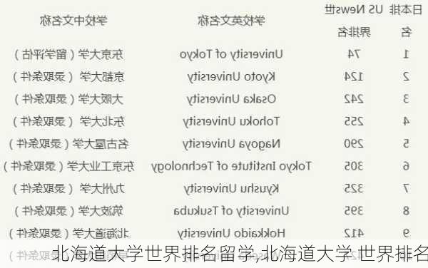 北海道大学世界排名留学,北海道大学 世界排名