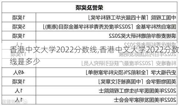 香港中文大学2022分数线,香港中文大学2022分数线是多少