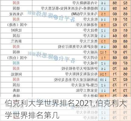 伯克利大学世界排名2021,伯克利大学世界排名第几