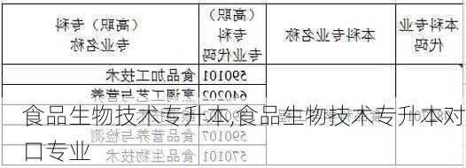 食品生物技术专升本,食品生物技术专升本对口专业