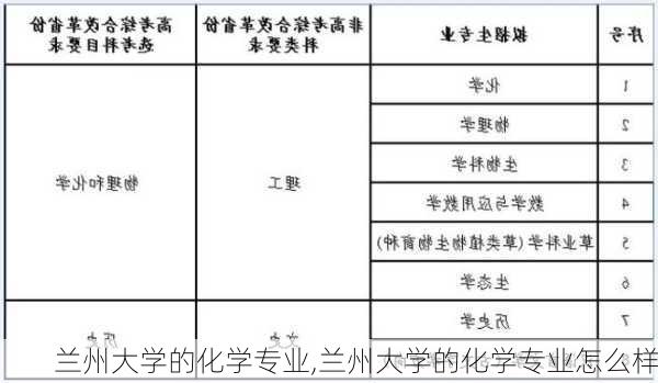 兰州大学的化学专业,兰州大学的化学专业怎么样