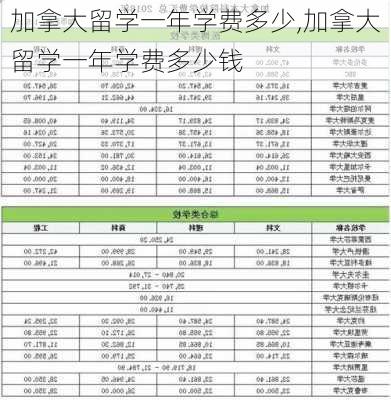 加拿大留学一年学费多少,加拿大留学一年学费多少钱