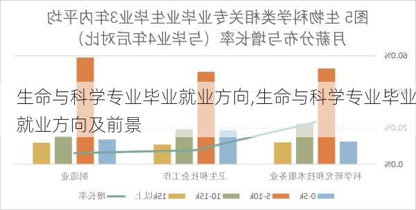 生命与科学专业毕业就业方向,生命与科学专业毕业就业方向及前景