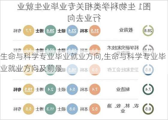 生命与科学专业毕业就业方向,生命与科学专业毕业就业方向及前景