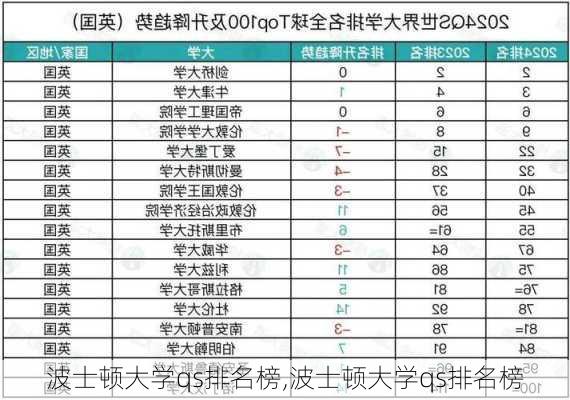 波士顿大学qs排名榜,波士顿大学qs排名榜