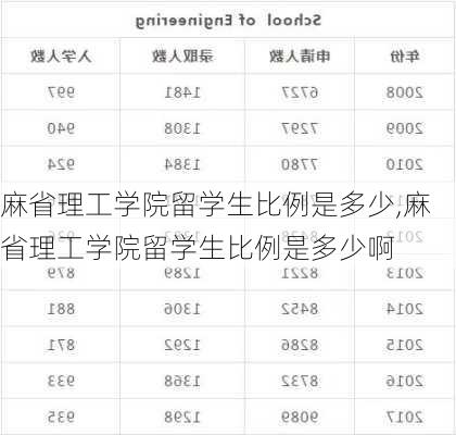 麻省理工学院留学生比例是多少,麻省理工学院留学生比例是多少啊